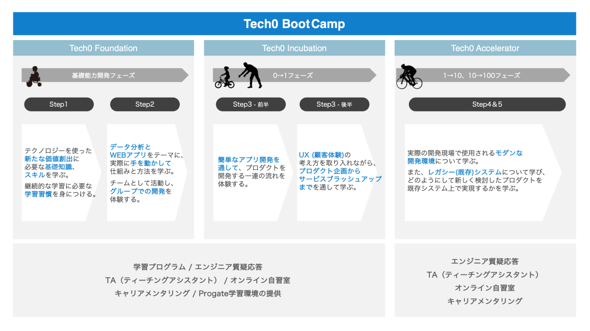 Tech0 BootCamp